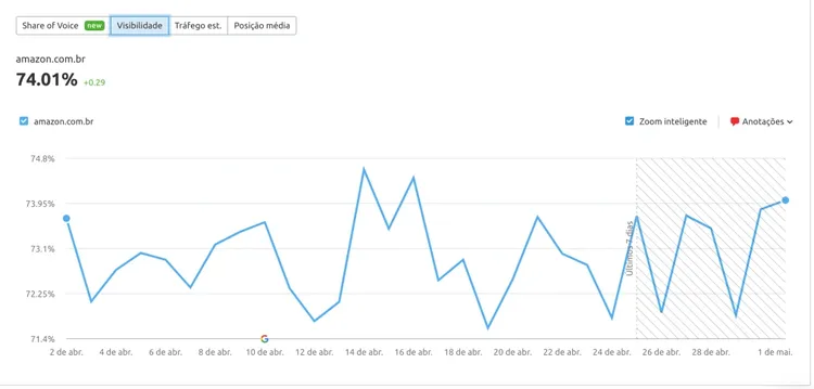 Position tracking Semrush