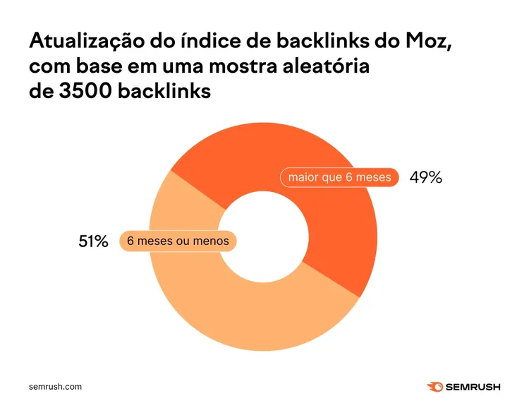 Donut chart of Moz backlink freshness showing 49% older than 6 months, 51% 6 months or less