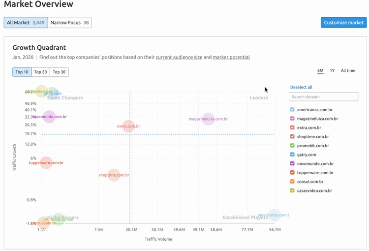 Gráfico Growth Quadrant mostrando posições de empresas por mercado