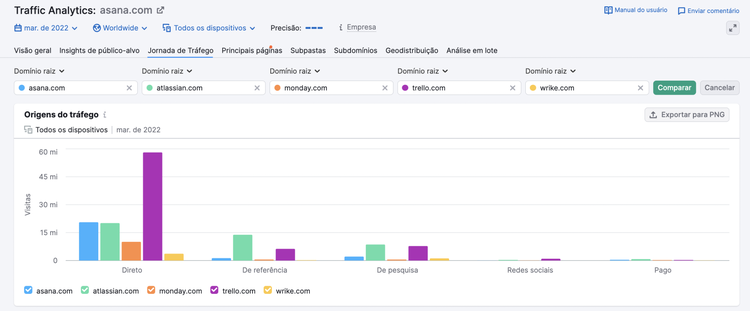 resultado da busca na ferramenta Traffic Analytics para o site Asana.com