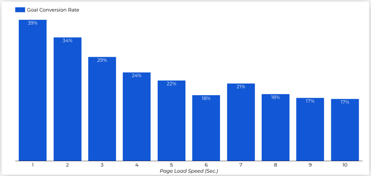 Gráfico de barras que mostra como a taxa de conversão de metas cai de 39% para 17% à medida que a velocidade de carregamento da página aumenta de 1 para 10 segundos.