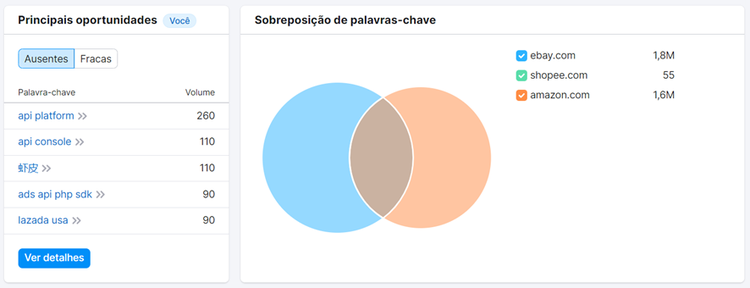 print da ferramenta de lacuna de palavras-chave do semrush