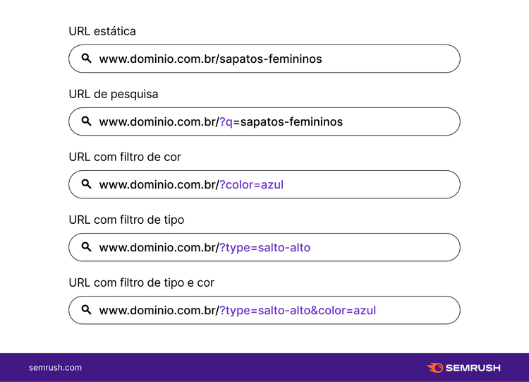 URLs de uma loja on-line