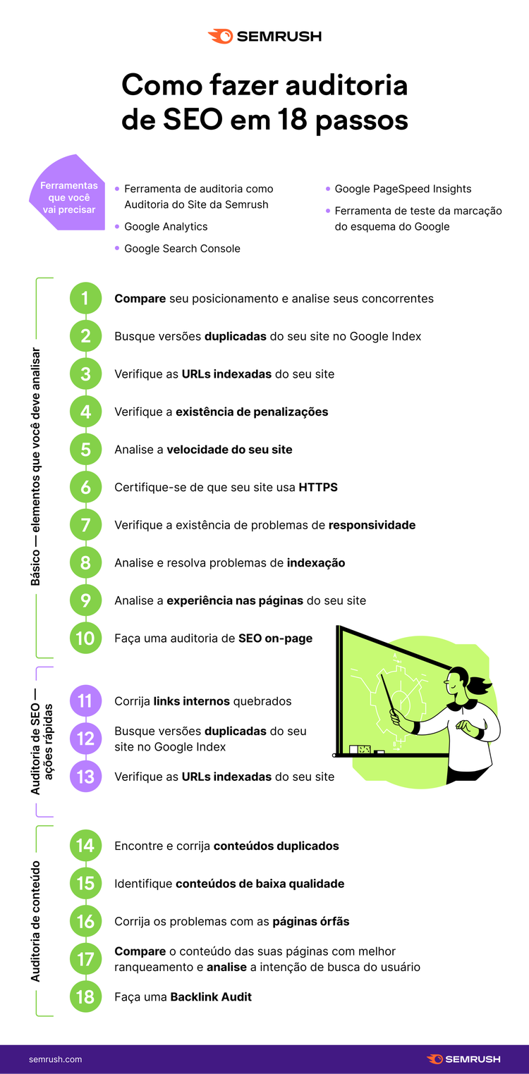 Infográfico Semrush com 18 passos para realizar auditoria de SEO completa