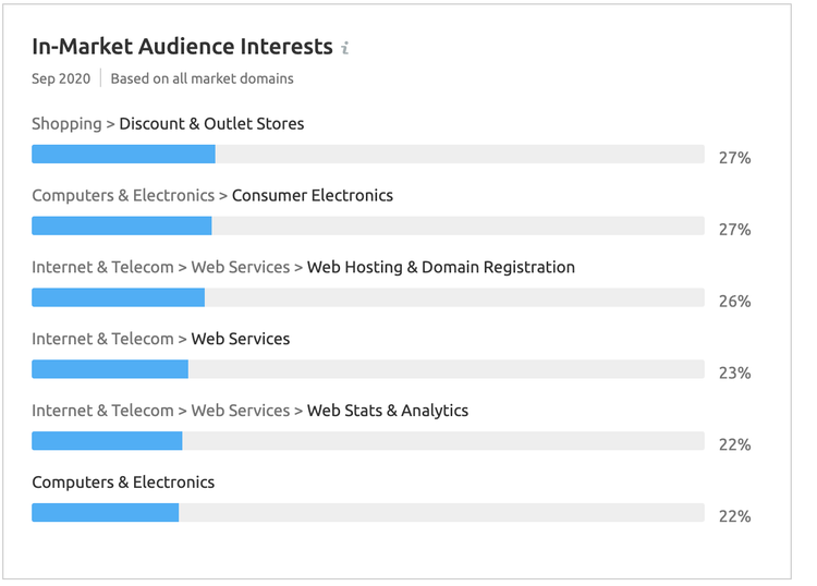 Market Explorer: In-market audience interests