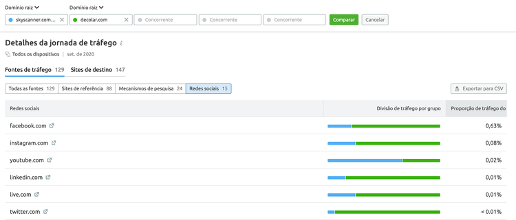 Skyscanner e Decolar tráfego social