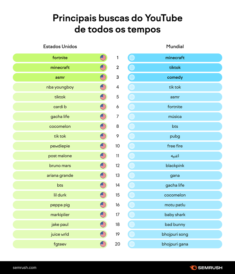 principais buscas do youtube de todos os tempos