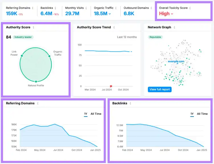 Relatório de análise de backlinks com vários pontos de dados destacados.