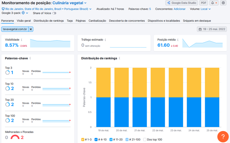 monitoramento de posição semrush