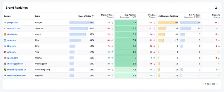 Tabela que classifica as marcas por participação de mercado, posição, mensagens e número de produtos.