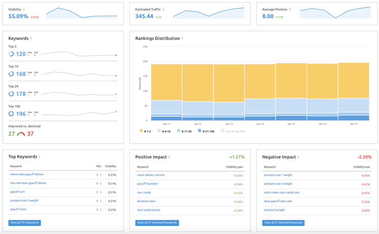 Ferramenta Monitoramento de Posição da Semrush - visão geral