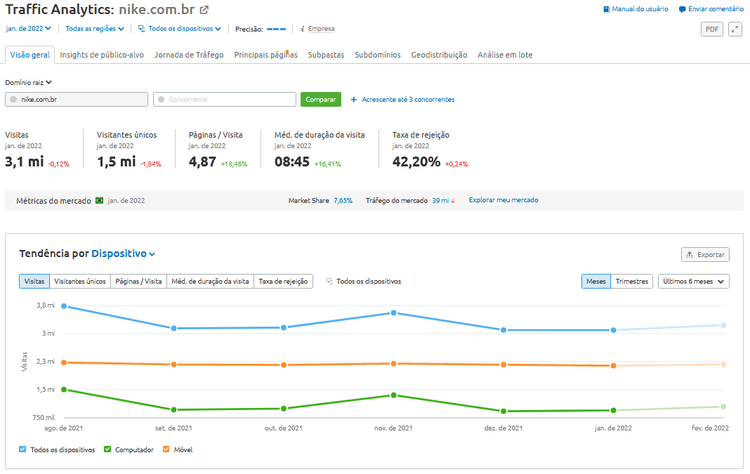 Traffic Analytics nike.com.br mostrando 3,1M visitas e tendência de tráfego
