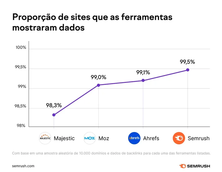 Line chart showing site data coverage proportion: Semrush 99.5%, Ahrefs 99.1%, Moz 99.0%