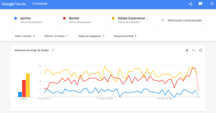 exemplo de comparação no google trends
