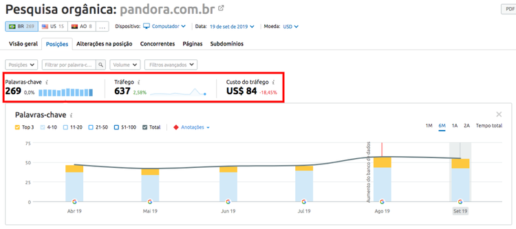 SEMrush: pesquisa orgânica para Pandora Brasil com 269 palavras-chave e 637 tráfego