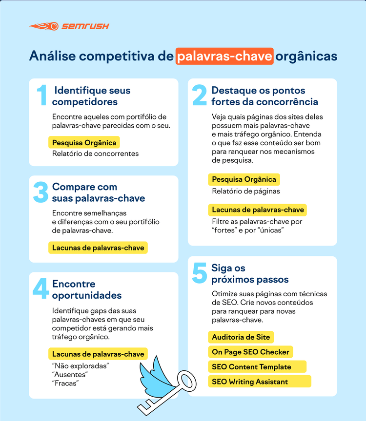 Como fazer análise competitiva de palavras-chave