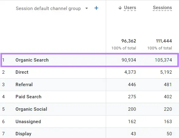 Resultados do canal "Organic Search" destacados na tabela de grupos de canais padrão da sessão