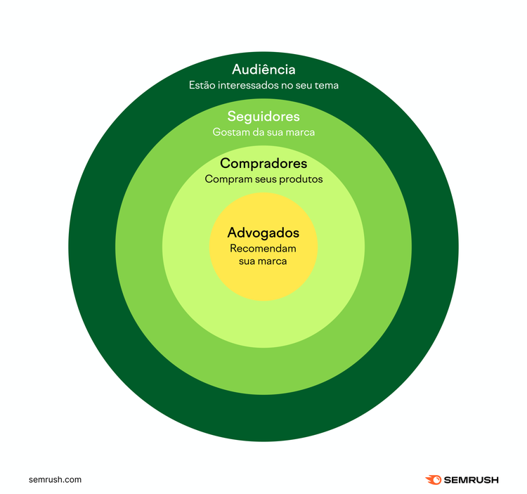 Como identificar a audiência para sua estratégia de marketing de conteúdo