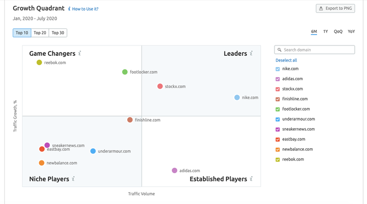 SEMrush's Market Explorer tool