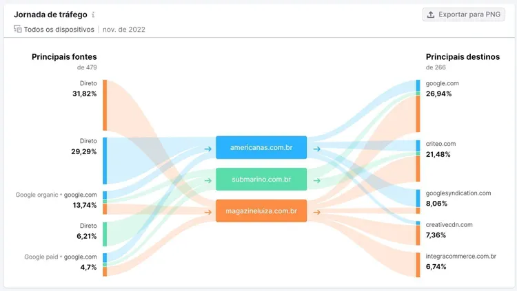 Traffic Analytics - jornada de tráfego