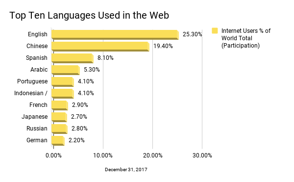 Gráfico de idiomas mais usados na web em dezembro de 2017 com porcentagens