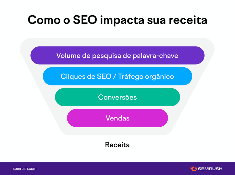 como o seo impacta sua receita