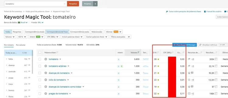 Keyword Magic Tool with KD% column highlighted showing difficulty percentages