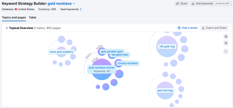 Relatório da visão geral de tópicos gerado por IA para "colar de ouro" no Keyword Strategy Builder da Semrush