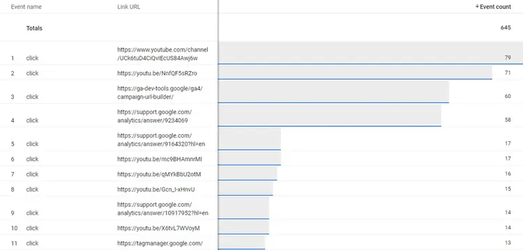 O relatório "Nome do evento" no GA4 mostra quais URLs externos são clicados com mais frequência