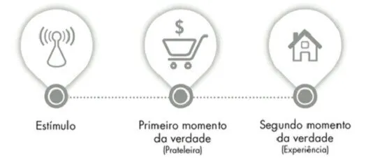 Diagrama ZMOT: estímulo, prateleira e experiência cliente