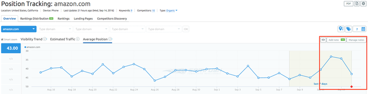 SEMrush: Position Tracking para Amazon com gráfico de tendência de visibilidade