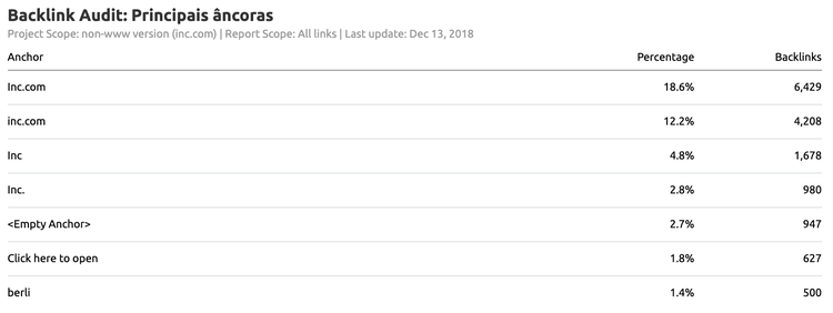 Tabela de principais anchor text de backlinks ordenada por quantidade