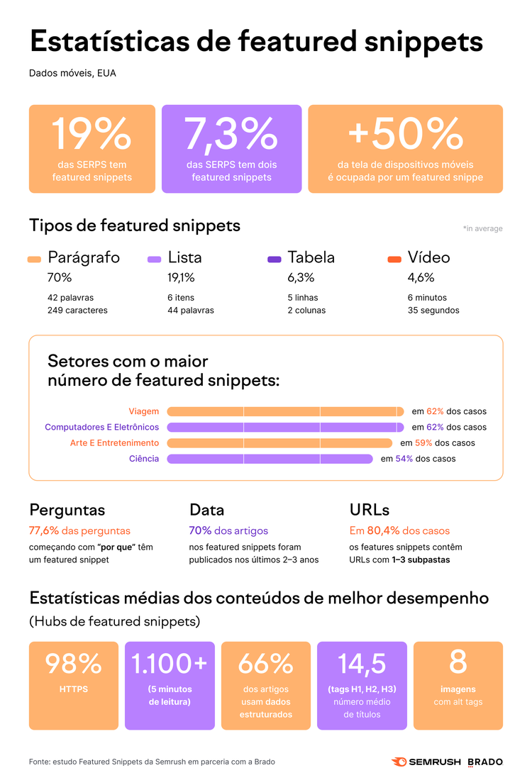 estatisticas de featured snippets
