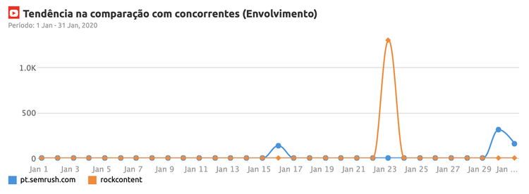 Gráfico de tendência YouTube mostrando envolvimento do conteúdo