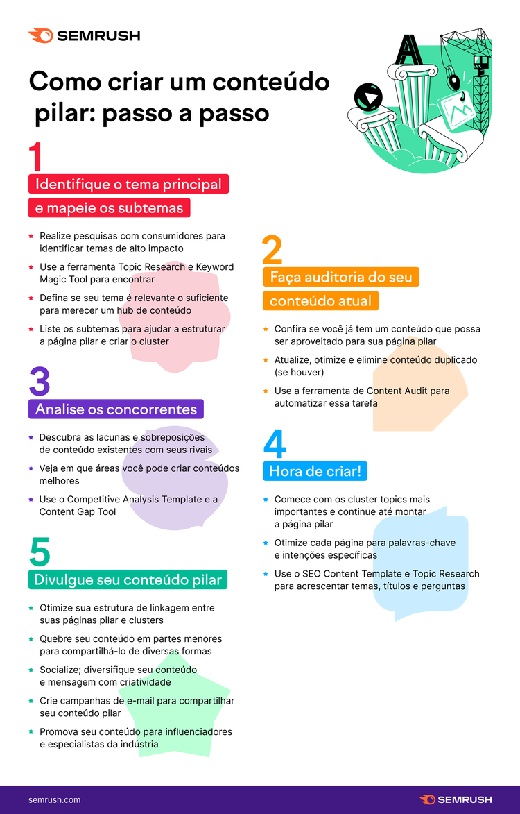 Infográfico Semrush 'Como criar conteúdo pilar' com 5 passos numerados e cores