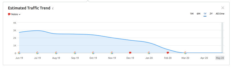 Gráfico de tendência de tráfego estimado de Jun 2019 a Mai 2020 com declínio