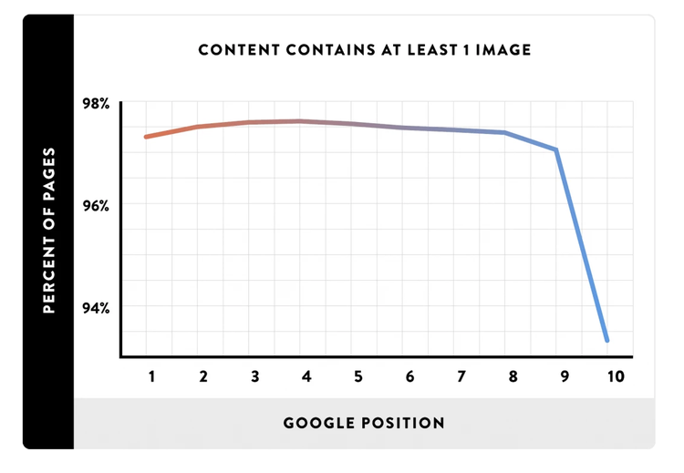 Gráfico: páginas com imagens versus ranking Google