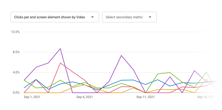 como ganhar inscritos no youtube - gráfico com número de inscritos