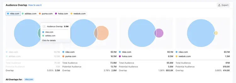 Semrush Audience Overlap with details showing 3.5M shared audience between two sites