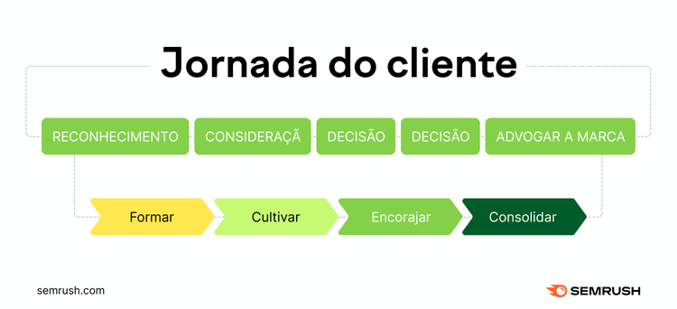 jornada do cliente
