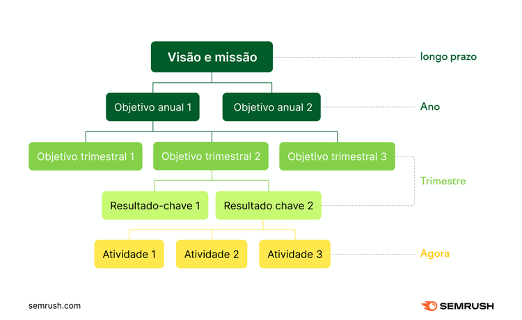 estabelecimento de metas no marketing de conteúdo