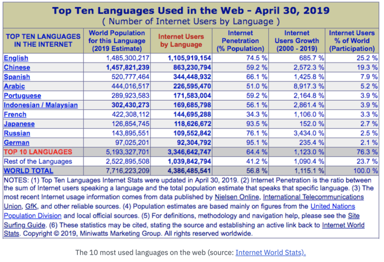 Gráfico dos 10 principais idiomas da web em abril de 2019 com dados de usuários