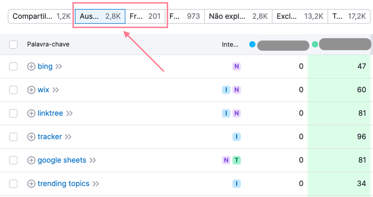 palavras-chave ausentes e fracas da ferramenta lacunas nas palavras-chave
