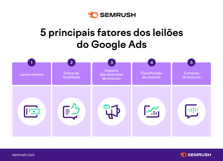 5 principais fatores dos leilões do Google Ads