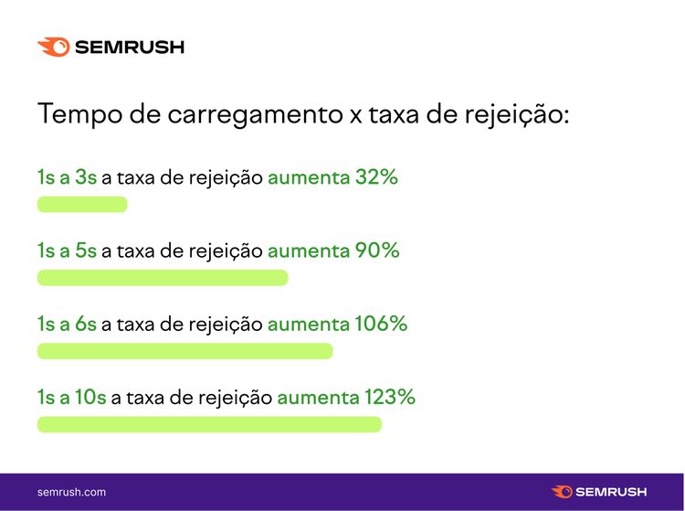 Semrush infographic: Loading time vs bounce rate showing 32% to 123% increase