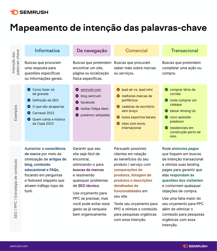 quais são as intenções de busca para palavras-chave
