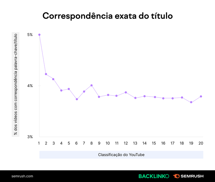 correspondência exata do Título