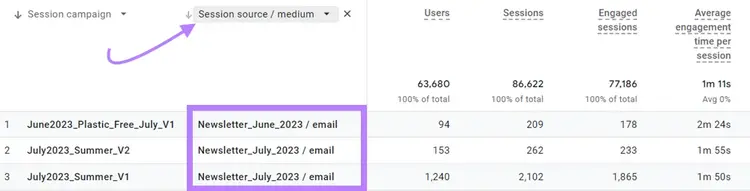 Um relatório com uma dimensão secundária "Session source / medium" adicionada