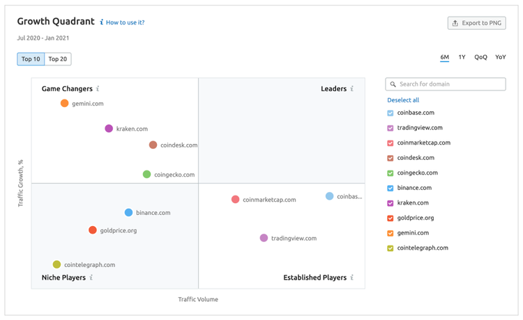 growth quadrant Semrush