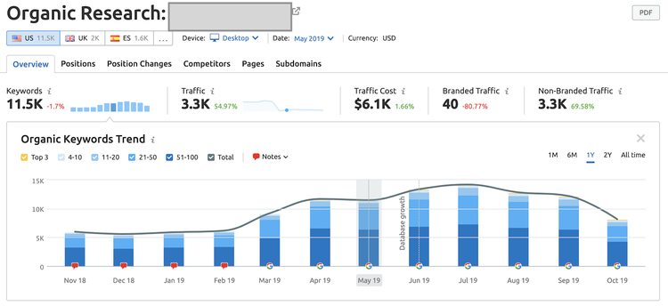 SEMrush: Position Tracking para Amazon com gráfico de tendência de visibilidade